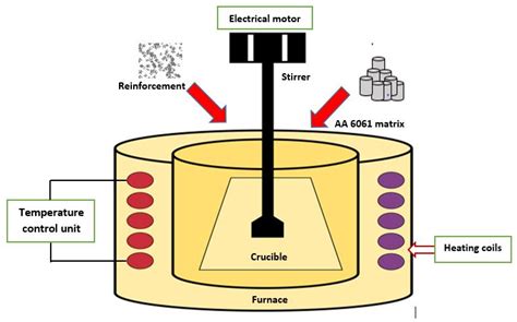 Manufacturing of metal matrix composites: A state of review